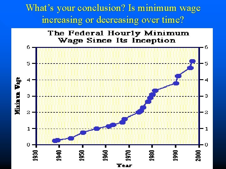 What’s your conclusion? Is minimum wage increasing or decreasing over time? 