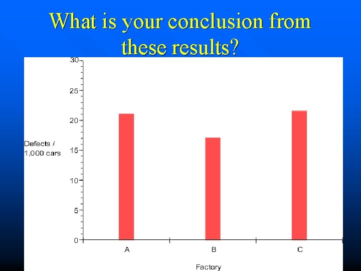 What is your conclusion from these results? 