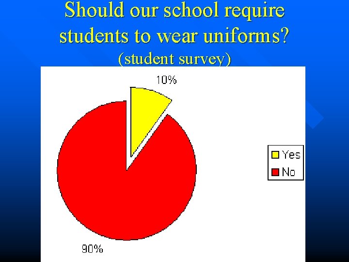 Should our school require students to wear uniforms? (student survey) 