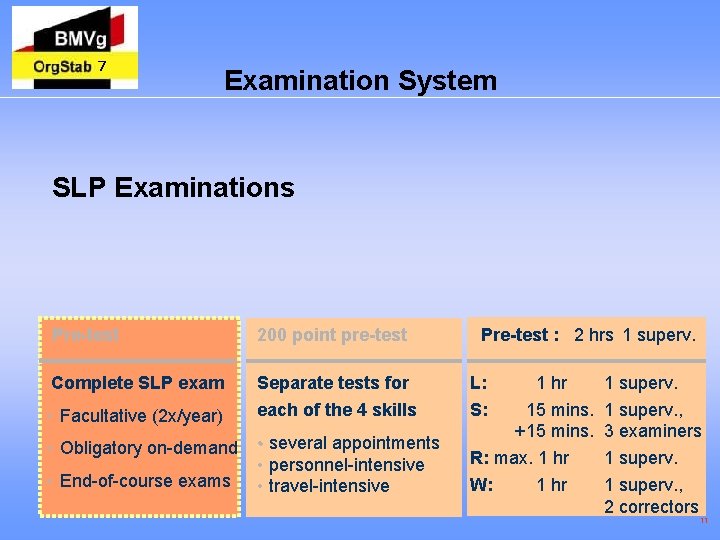 7 Examination System SLP Examinations Pre-test 200 point pre-test Complete SLP exam Separate tests