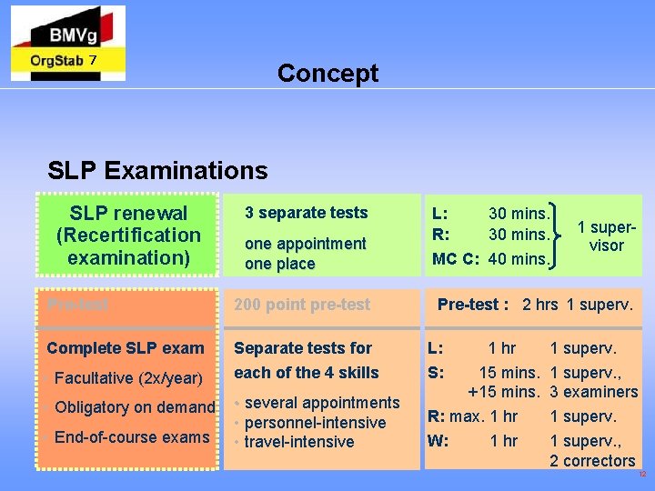 7 Concept SLP Examinations SLP renewal (Recertification examination) 3 separate tests one appointment one