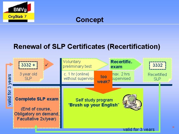 7 Concept Renewal of SLP Certificates (Recertification) valid for 3 years 3332 + 3