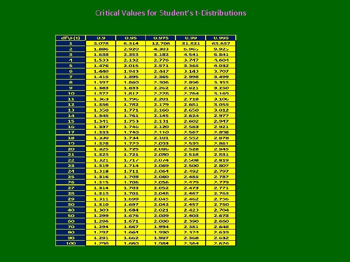 Critical Values for Student’s t-Distributions 