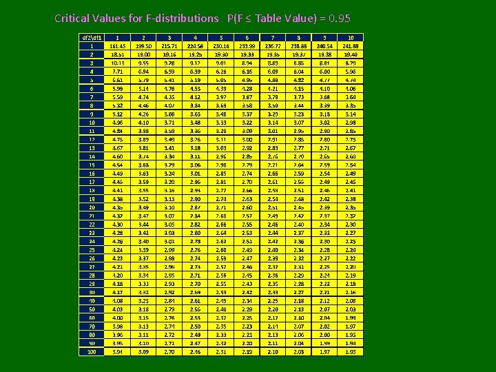 Critical Values for F-distributions P(F ≤ Table Value) = 0. 95 