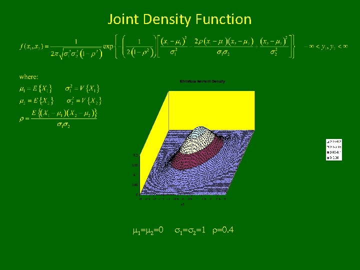 Joint Density Function m 1=m 2=0 s 1=s 2=1 r=0. 4 