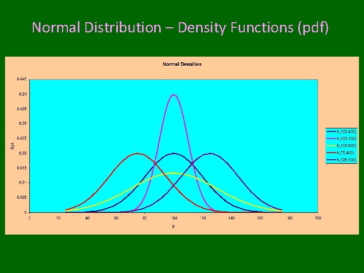 Normal Distribution – Density Functions (pdf) 