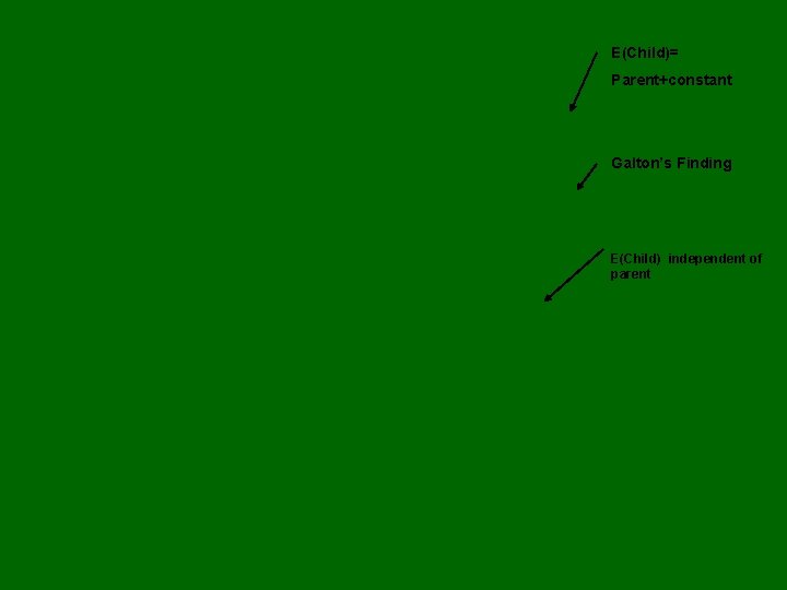 E(Child)= Parent+constant Galton’s Finding E(Child) independent of parent 