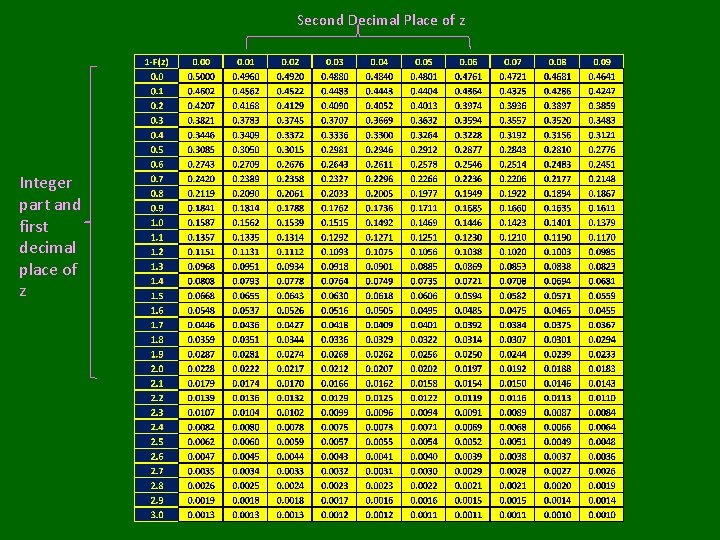 Second Decimal Place of z Integer part and first decimal place of z 