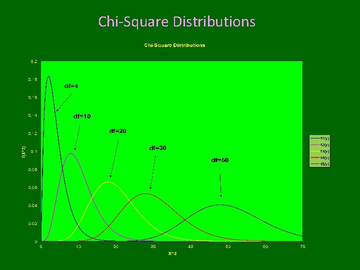 Chi-Square Distributions 