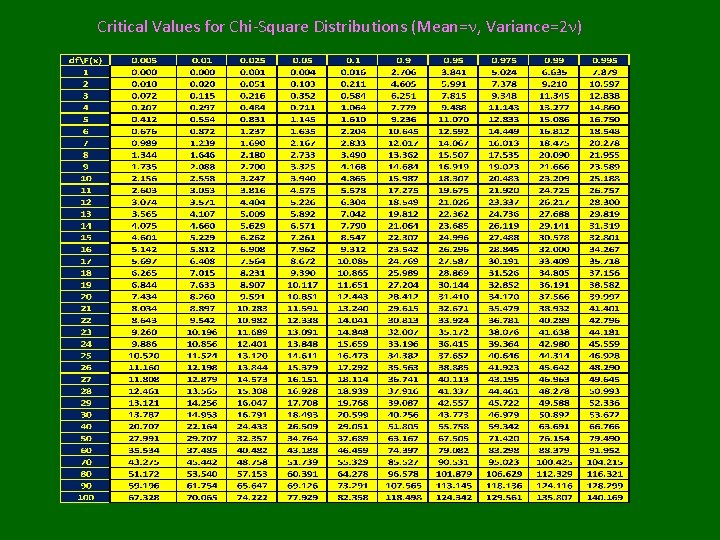 Critical Values for Chi-Square Distributions (Mean=n, Variance=2 n) 