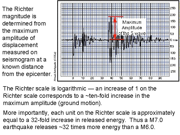 Virtual Earthquake (CSULA) The Richter magnitude is determined from the maximum amplitude of displacement