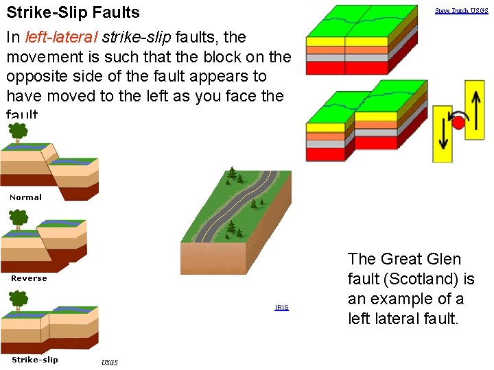 Strike-Slip Faults In left-lateral strike-slip faults, the movement is such that the block on