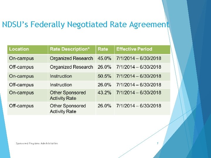 NDSU’s Federally Negotiated Rate Agreement Sponsored Programs Administration 7 
