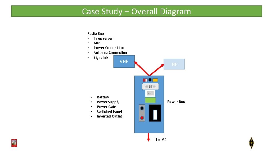 Case Study – Overall Diagram Radio Box • Transceiver • Mic • Power Connection