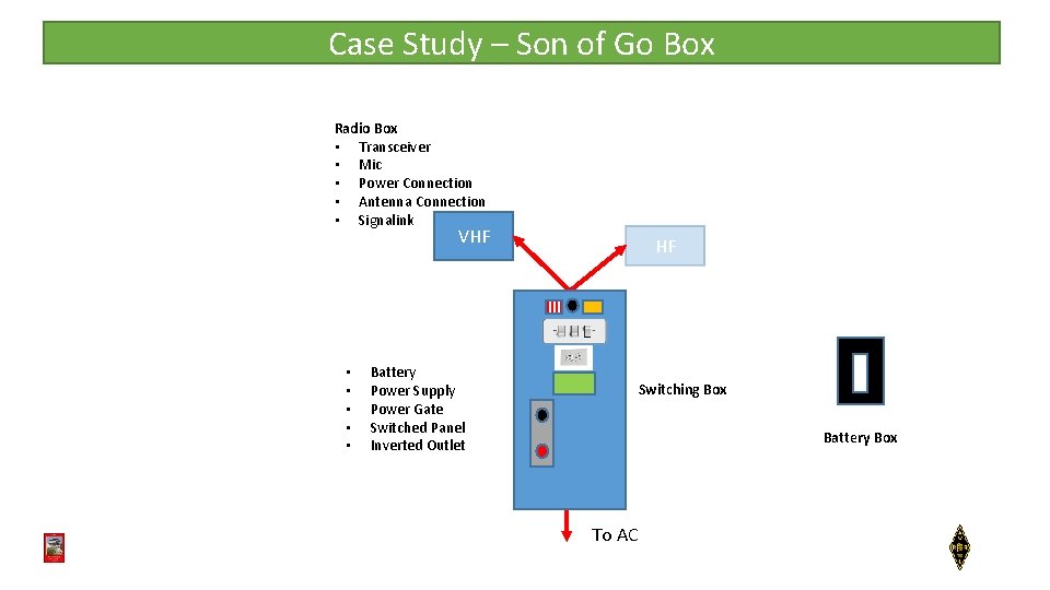 Case Study – Son of Go Box Radio Box • Transceiver • Mic •