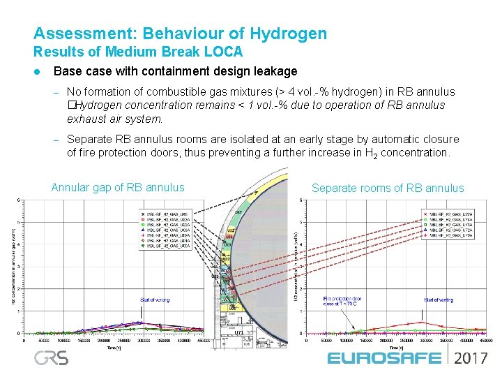 Assessment: Behaviour of Hydrogen Results of Medium Break LOCA l Base case with containment