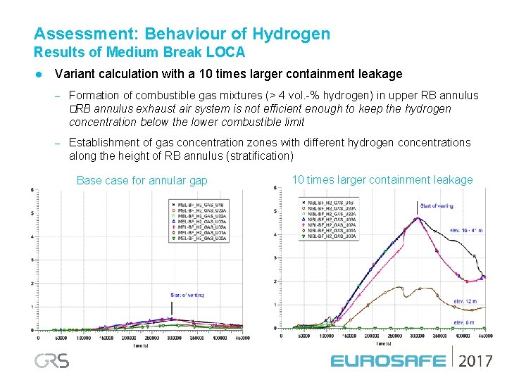 Assessment: Behaviour of Hydrogen Results of Medium Break LOCA l Variant calculation with a