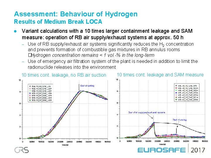 Assessment: Behaviour of Hydrogen Results of Medium Break LOCA l Variant calculations with a