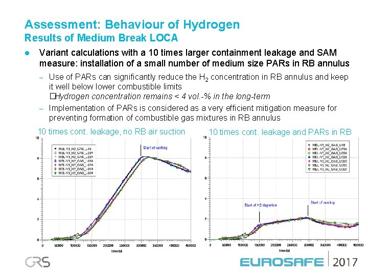 Assessment: Behaviour of Hydrogen Results of Medium Break LOCA l Variant calculations with a