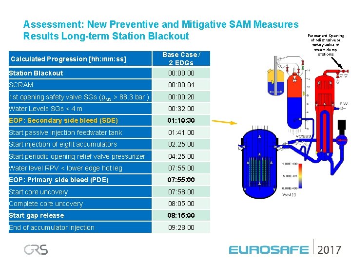 Assessment: New Preventive and Mitigative SAM Measures Results Long-term Station Blackout Calculated Progression [hh: