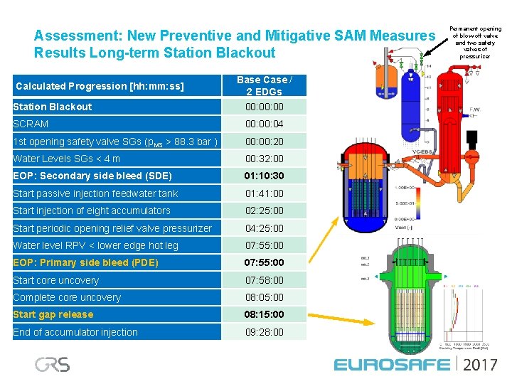 Assessment: New Preventive and Mitigative SAM Measures Results Long-term Station Blackout Calculated Progression [hh: