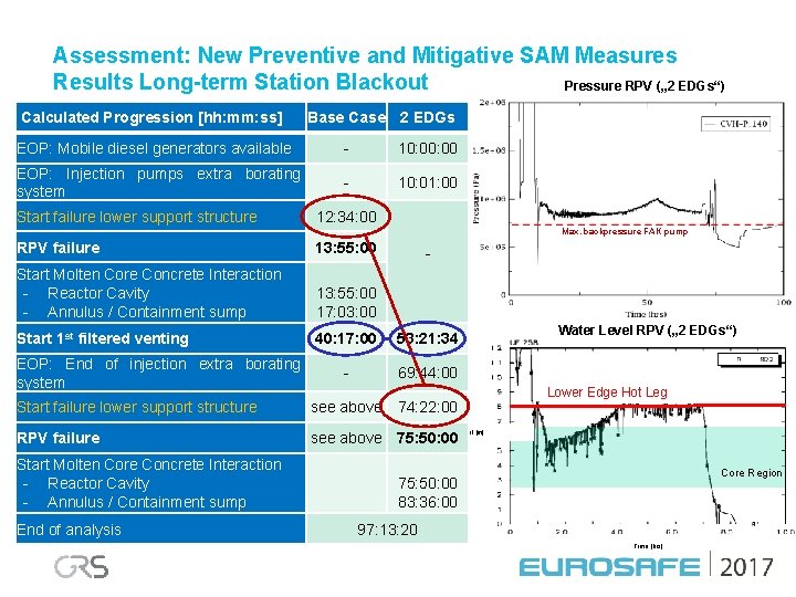 Assessment: New Preventive and Mitigative SAM Measures Results Long-term Station Blackout Pressure RPV („