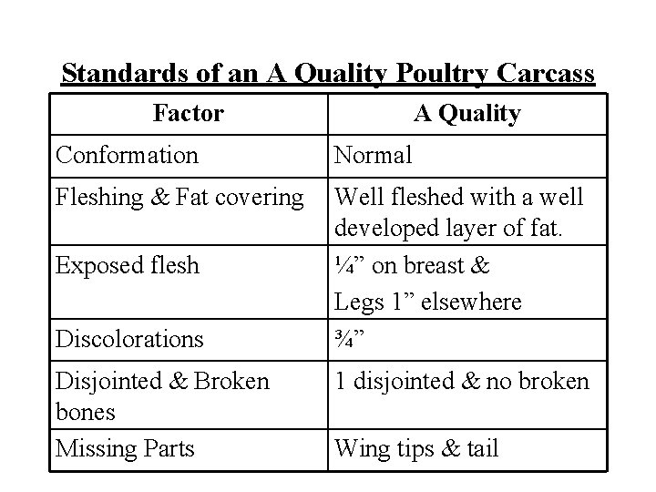 Standards of an A Quality Poultry Carcass Factor A Quality Conformation Normal Fleshing &