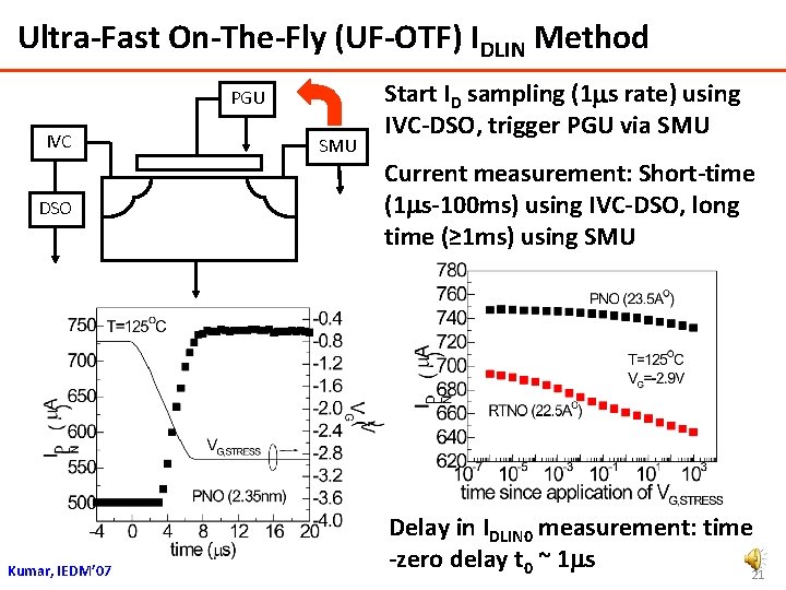Ultra-Fast On-The-Fly (UF-OTF) IDLIN Method PGU IVC DSO Kumar, IEDM’ 07 SMU Start ID