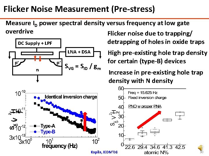 Flicker Noise Measurement (Pre-stress) Measure ID power spectral density versus frequency at low gate