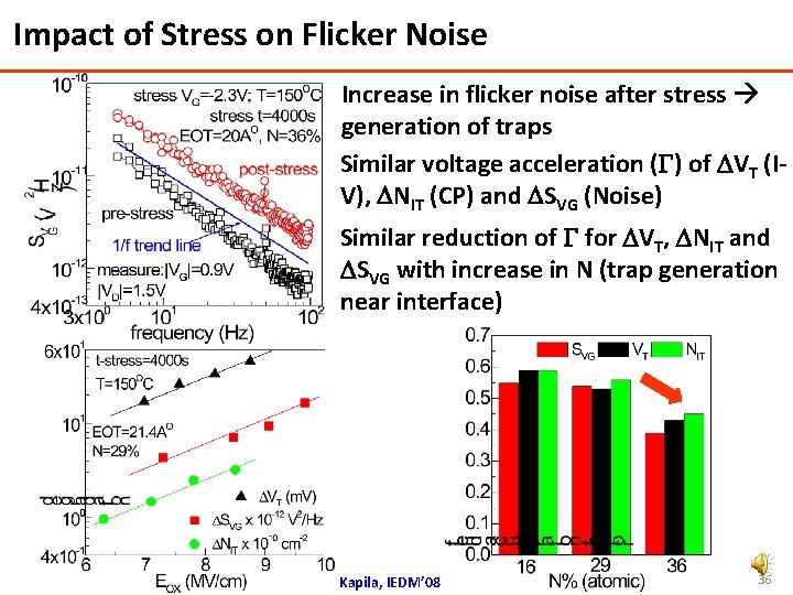 Impact of Stress on Flicker Noise Increase in flicker noise after stress generation of