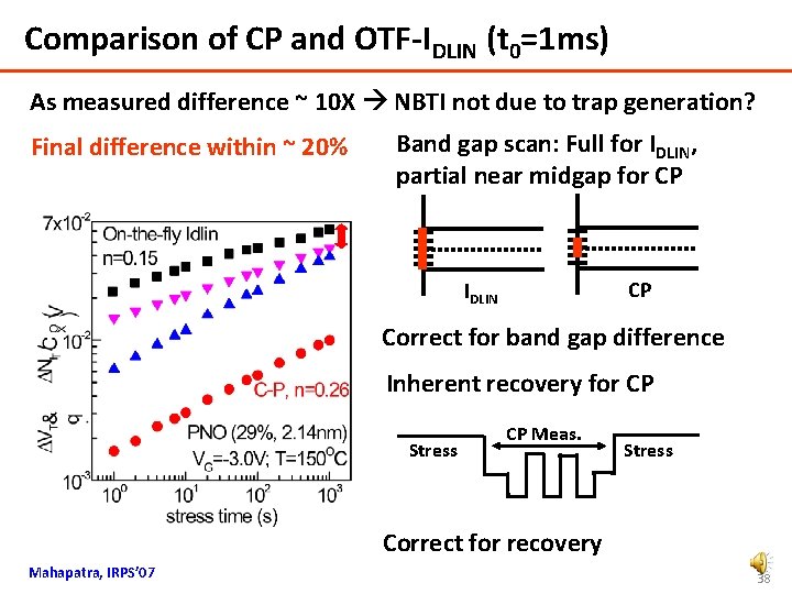 Comparison of CP and OTF-IDLIN (t 0=1 ms) As measured difference ~ 10 X