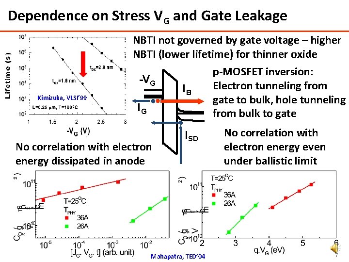 Dependence on Stress VG and Gate Leakage NBTI not governed by gate voltage –