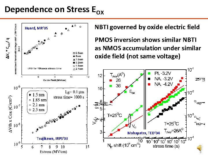 Dependence on Stress EOX Huard, MR’ 05 NBTI governed by oxide electric field DVT