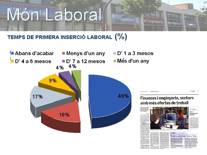 Món Laboral TEMPS DE PRIMERA INSERCIÓ LABORAL Abans d'acabar D' 4 a 6 mesos