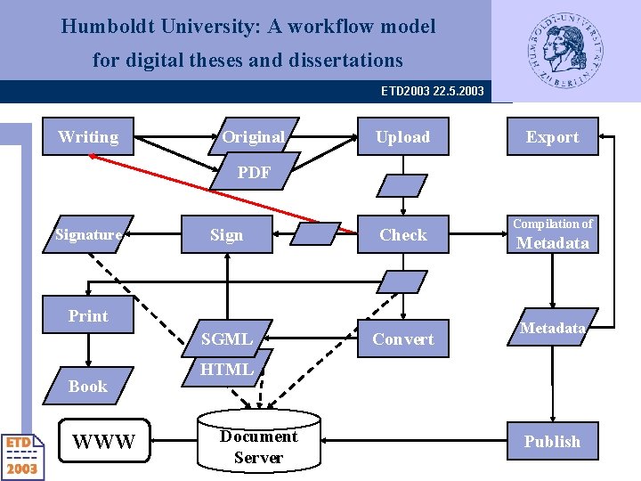 Humboldt University: A workflow model for digital theses and dissertations ETD 2003 22. 5.