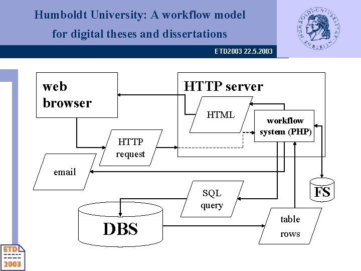 Humboldt University: A workflow model for digital theses and dissertations ETD 2003 22. 5.