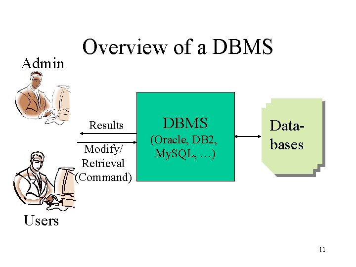 Admin Overview of a DBMS Results Modify/ Retrieval (Command) DBMS (Oracle, DB 2, My.