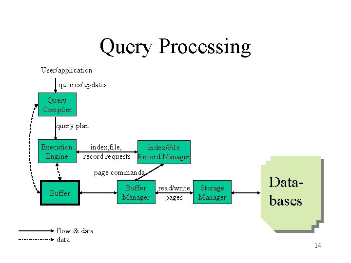 Query Processing User/application queries/updates Query Compiler query plan Execution Engine index, file, Index/File record Query Processing User/application queries/updates Query Compiler query plan Execution Engine index, file, Index/File record