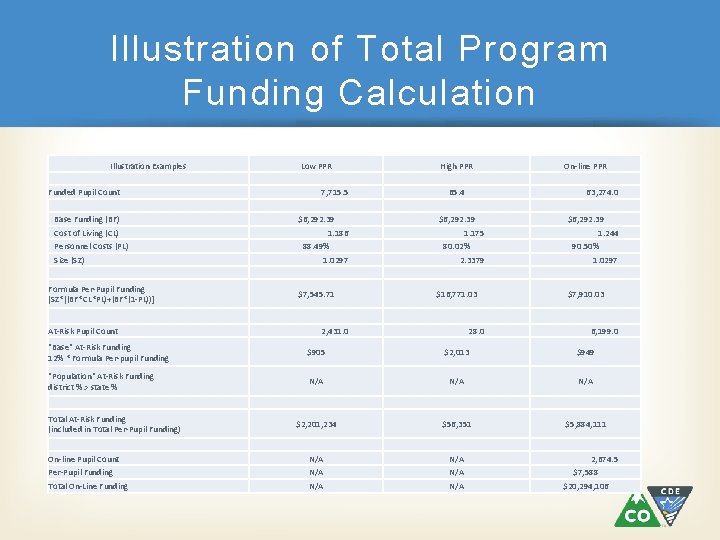 Illustration of Total Program Funding Calculation Illustration Examples Funded Pupil Count 7, 715. 5