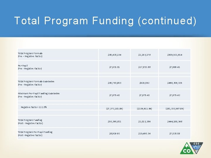 Total Program Funding (continued) Total Program Formula (Pre – Negative Factor) $60, 420, 134