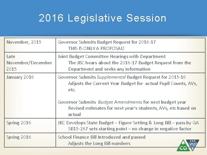 2016 Legislative Session November, 2015 Governor Submits Budget Request for 2016 -17 THIS IS