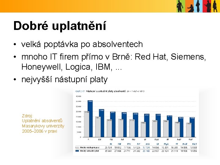 Dobré uplatnění • velká poptávka po absolventech • mnoho IT firem přímo v Brně: