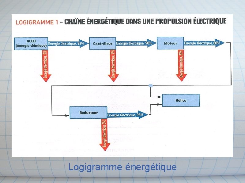 Logigramme énergétique Logigramme énergétique