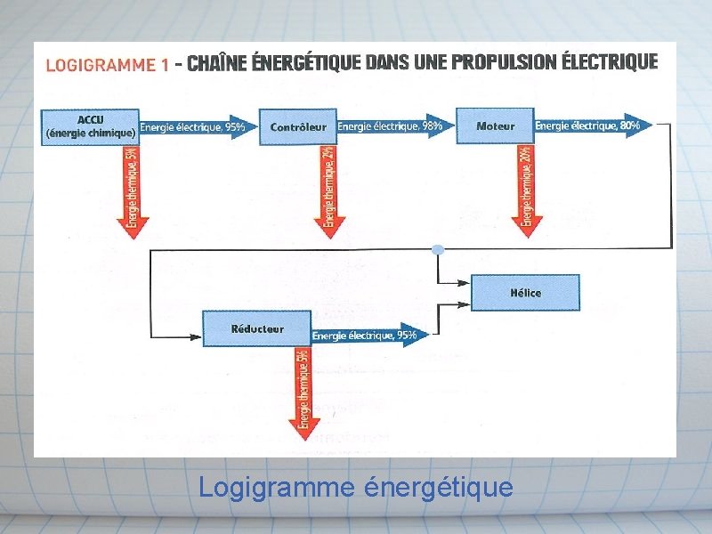 Logigramme énergétique 