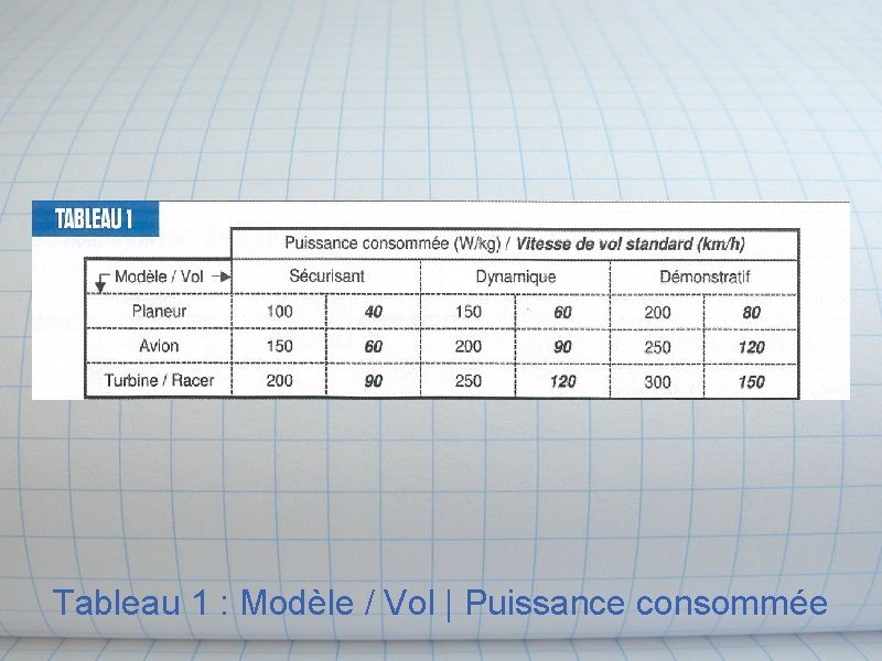Tableau 1 : Modèle / Vol | Puissance consommée Tableau 1 : Modèle / Vol | Puissance consommée