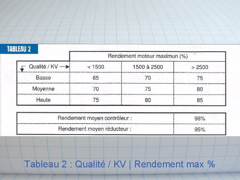 Tableau 2 : Qualité / KV | Rendement max % 