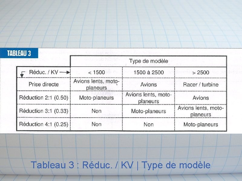 Tableau 3 : Réduc. / KV | Type de modèle Tableau 3 : Réduc. / KV | Type de modèle