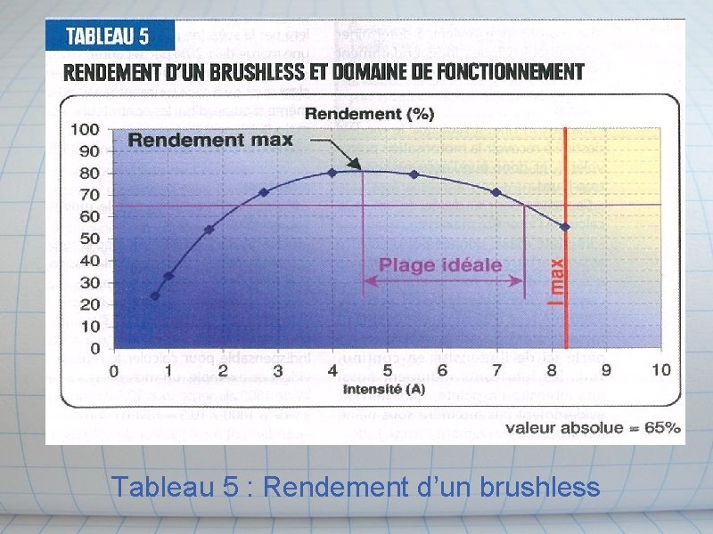 Tableau 5 : Rendement d’un brushless Tableau 5 : Rendement d’un brushless