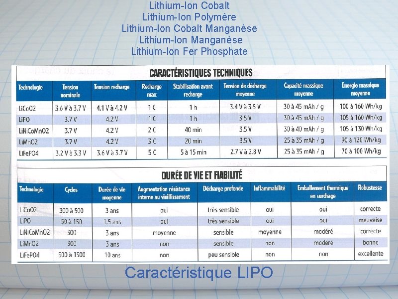 Lithium-Ion Cobalt Lithium-Ion Polymère Lithium-Ion Cobalt Manganèse Lithium-Ion Fer Phosphate Caractéristique LIPO 