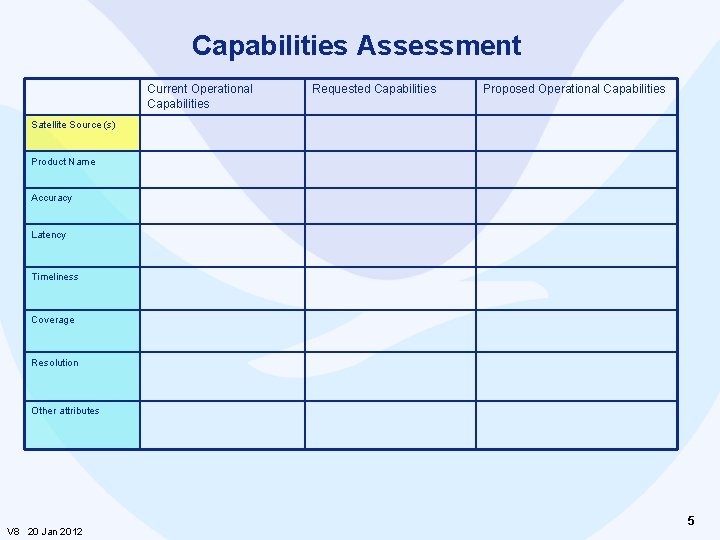 Capabilities Assessment Current Operational Capabilities Requested Capabilities Proposed Operational Capabilities Satellite Source (s) Product